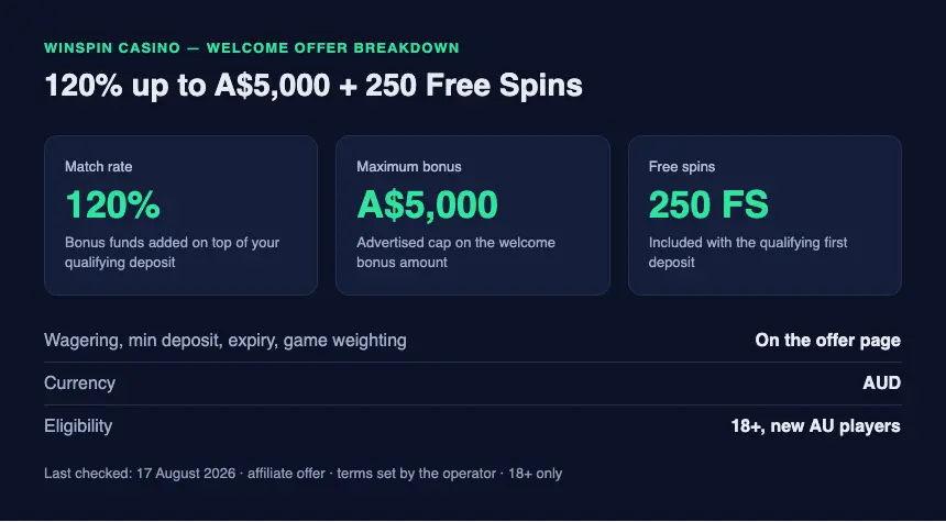 WinSpin welcome offer breakdown: 120% match rate, A$5,000 maximum bonus, 250 free spins, terms on the operator's offer page, 18+.