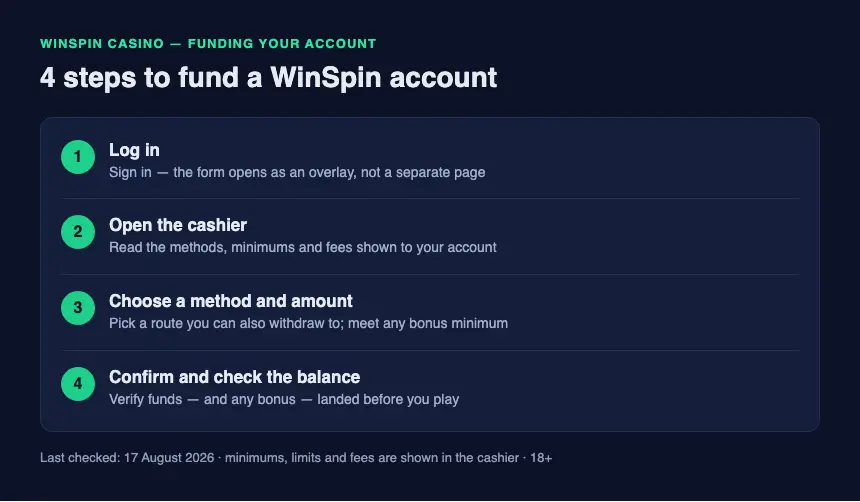 Four steps to fund a WinSpin Casino account: log in, open the cashier, choose a method, confirm the transfer.